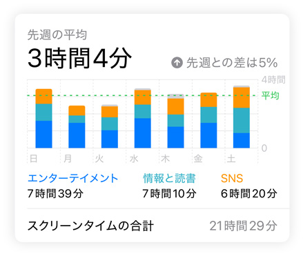 ユーザーのSNS、エンターテイメント、情報(bào)と読書のデータを示すスクリーンタイムの棒グラフ。その上には1日の平均、下にはスクリーンタイムの合計(jì)が表示されている