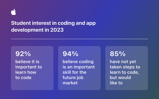 Sebuah infografis “Minat pelajar dalam coding dan pengembangan aplikasi tahun 2023” ditampilkan, dengan statistik meliputi 92 persen pelajar percaya pentingnya belajar cara membuat coding, 94 persen pelajar percaya bahwa coding merupakan keterampilan penting untuk pasar kerja masa depan, 85 persen pelajar belum mengambil langkah tetapi ingin mempelajari coding, dan 48 persen pelajar bingung harus memulai dari mana.