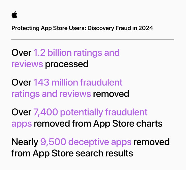 “App Store Kullan?c?lar?n? Koruma: 2024’te Doland?r?c?l?k Tespiti” ba?l?kl? bir bilgi g?rseli ?u istatistikleri i?eriyor: 1) 1,2 milyardan fazla puan ve yorum i?lendi: 2) 143 milyondan fazla hileli puan ve yorum kald?r?ld?; 3) 7.400’den fazla doland?r?c?l?k ?üphesi olan uygulama App Store listelerinden kald?r?l?d; 4) Yakla??k 9.500 yan?lt?c? uygulaman?n App Store arama sonu?lar?nda g?rünmesi engellendi.
