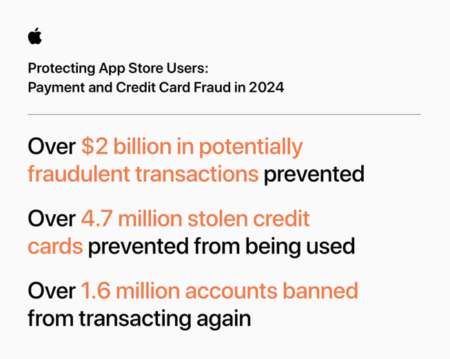 “App Store Kullan?c?lar?n? Koruma: 2024’te ?deme ve Kredi Kart? Doland?r?c?l???” ba?l?kl? bir bilgi g?rseli ?u istatistikleri i?eriyor: 1) 2 milyar dolardan fazla tutarda doland?r?c?l?k ?üphesi i?eren i?lem engellendi; 2) 4,7 milyondan fazla ?al?nt? kredi kart?n?n kullan?lmas? ?nlendi; 3) 1,6 milyondan fazla hesab?n bir daha i?lem yapmas? yasakland?.