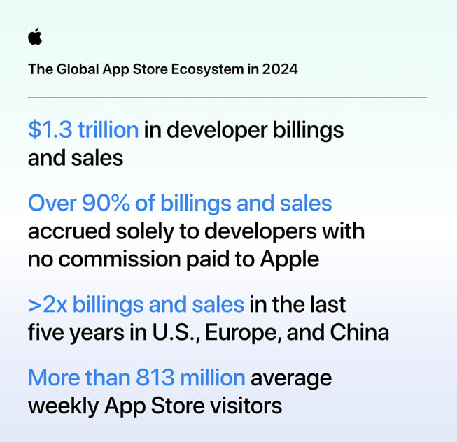 Eine Infografik zum globalen App Store-?kosystem im Jahr 2024. 