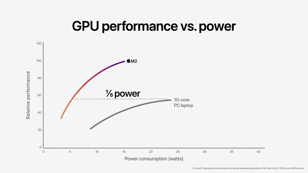 M2 ?ip ve en yeni 10 ?ekirdekli dizüstü PC ?ipinin GPU performans?n? ve gü? tüketimini kar??la?t?ran grafik.