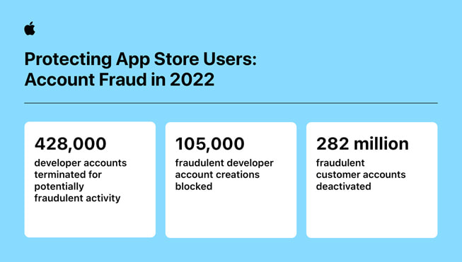 ??? ????? ?????? "????? ??????? ???? App Store: ???????? ?? ?????? ?? ??? 2022" ????? ??? ?????????? ???????: 1) ????? 428,000 ???? ????? ???? ???? ??????? ?????? 2) ??? 105 ????? ?????? ?????? ???? ????? ???????? 3) ????? 282 ????? ???? ???? ???????.