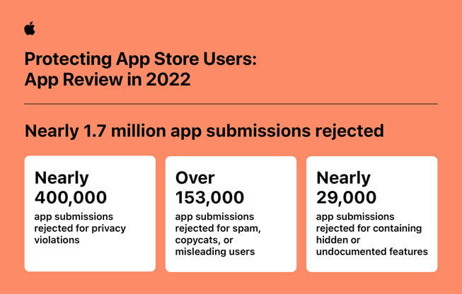 ??? ????? ?????? "????? ??????? ???? App Store: ?????? ????????? ?? ??? 2022" ????? ??? ?????????? ???????: 1) ??? ?? ???? ?? 400,000 ????? ???? ???????? ????????? 2) ??? ???? ?? 153,000 ????? ????? ??????? ????? ??????? ?? ??? ????? ?? ????? ??????????? 3) ??? ?? ???? ?? 29,000 ????? ????????? ??? ????? ????? ?? ??? ?????.