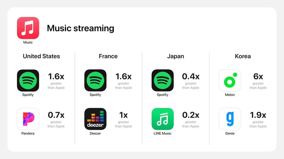 App Store’un dünya genelinde müzik dinleme kategorisi ?l?ümleri