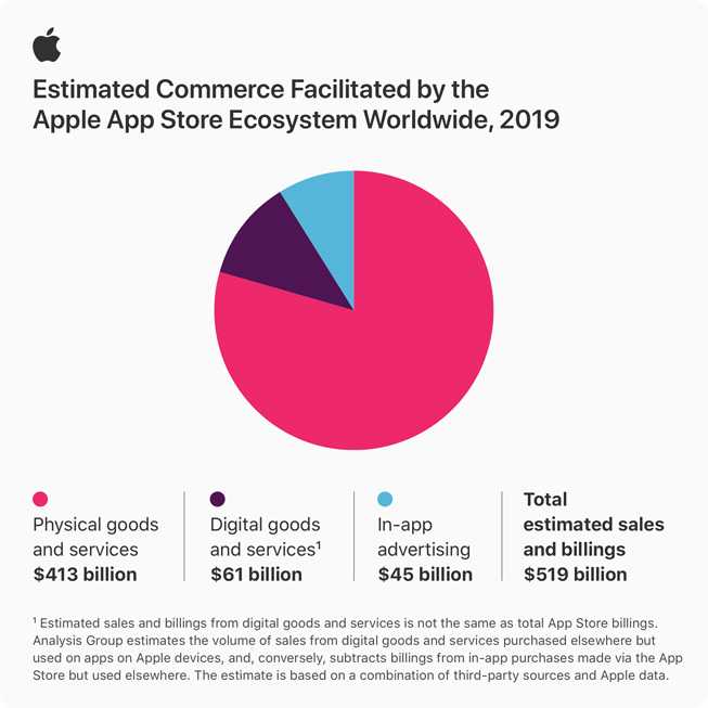 App Store ekosisteminin 2019 y?l? fatura ve sat??lar?n? g?steren pasta grafi?i