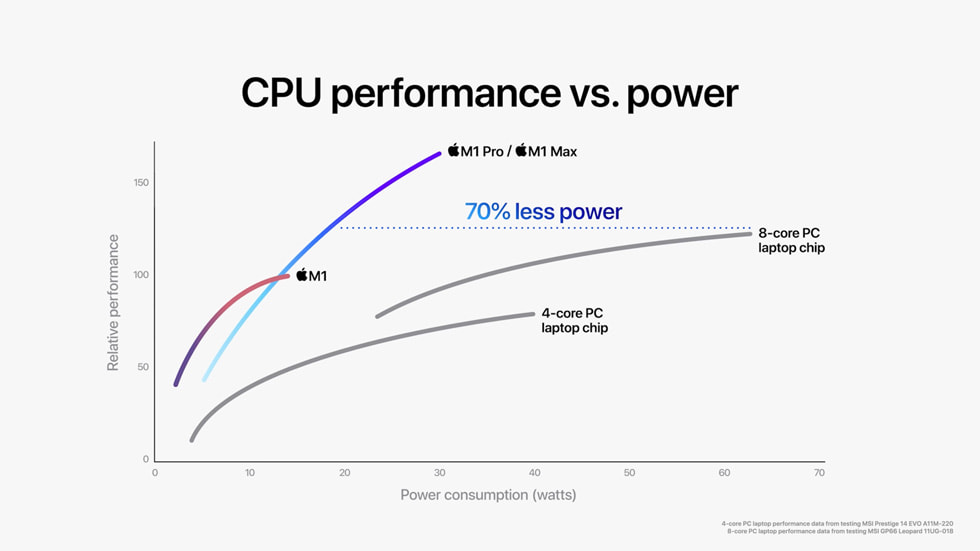 M1 Pro ve M1 Max’in farkl? dizüstü bilgisayar ?iplerine k?yasla yüksek performans?n? ve dü?ük gü? kullan?m?n? g?z ?nüne seren bir CPU performans grafi?i. 