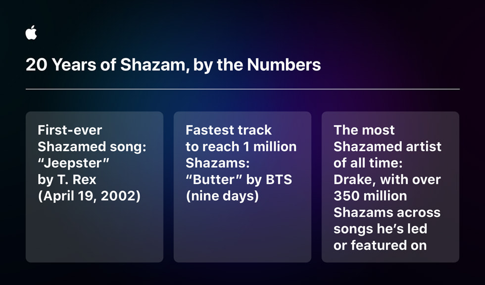 “Say?larla Shazam’?n 20 Y?l?” ba?l?kl? bir grafikte ??yle yaz?yor: “Shazam’lanan ilk ?ark?: ‘Jeepster’ - T. Rex (19 Nisan 2002)”, “1 milyon Shazam’a en h?zl? ula?an par?a: ‘Butter’ - BTS (dokuz gün)” ve “Tüm zamanlar?n en ?ok Shazam’lanan sanat??s?: Drake, kendi ??kard??? veya yer ald??? ?ark?lar üzerinden 350 milyondan fazla Shazam ile.”