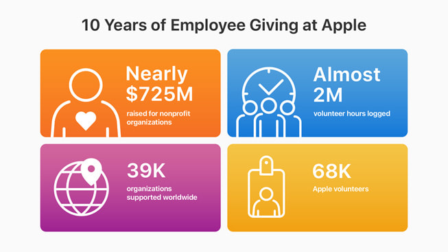 ??? ????? ???? ???????? ???? ????? ?????? Employee Giving ?? Apple ???? ????? ??????.