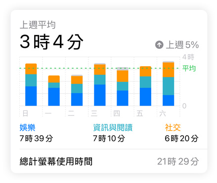 螢?zāi)皇褂脮r間長條圖顯示使用者在社交、娛樂、資訊與閱讀方面的數(shù)據(jù)，上方標(biāo)示上週平均，下方顯示的是總計(jì)螢?zāi)皇褂脮r間